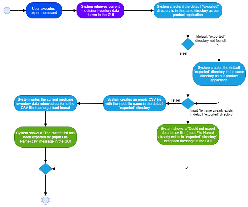 ExportCommandActivityDiagram