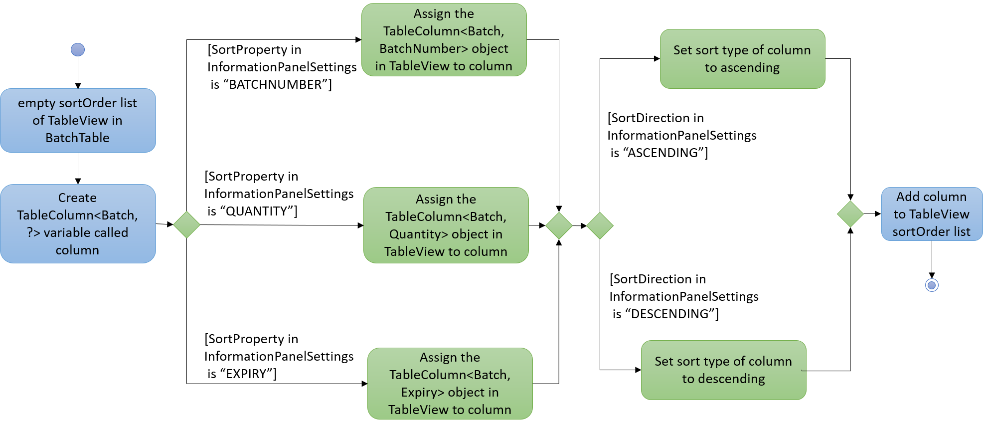 InformationPanelActivityDiagram