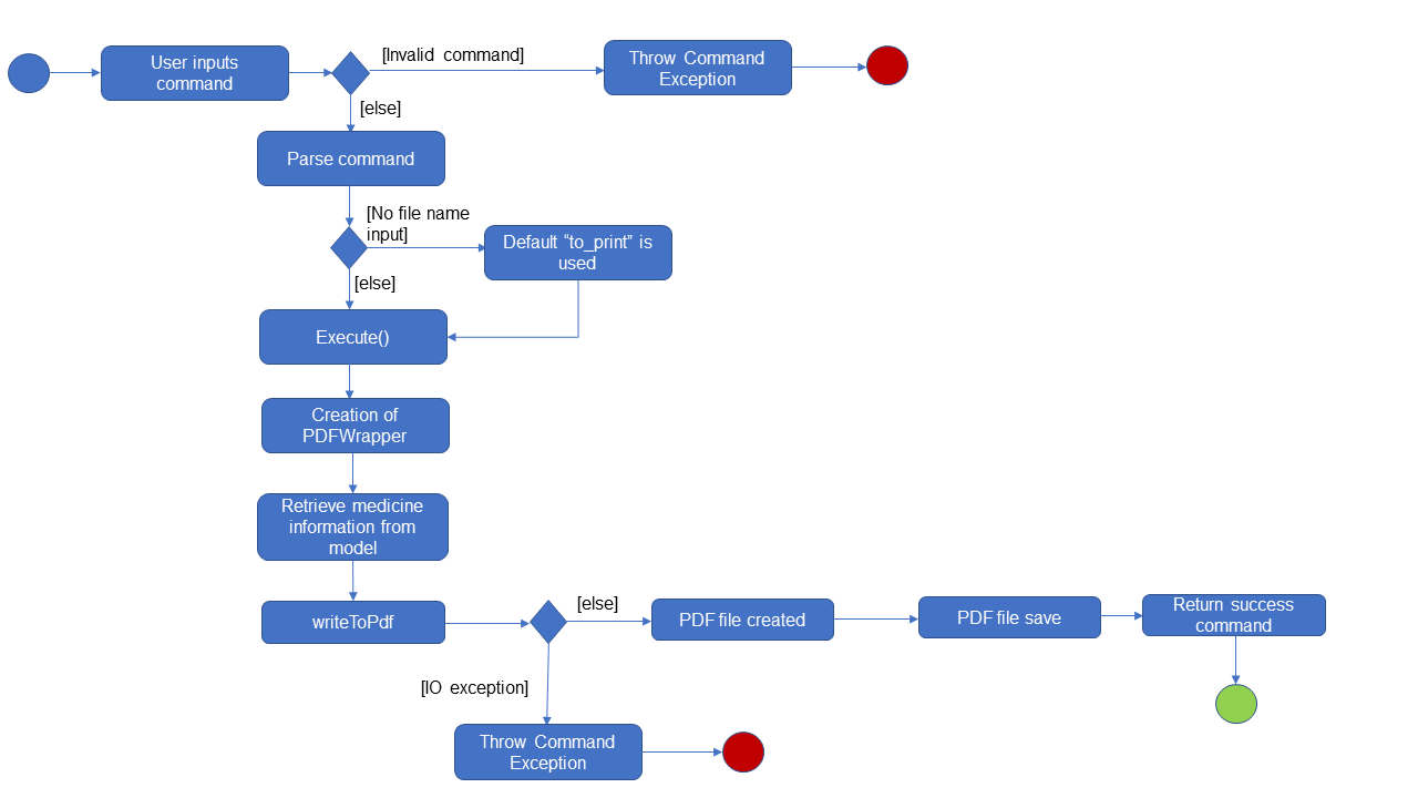 LabelActivityDiagram