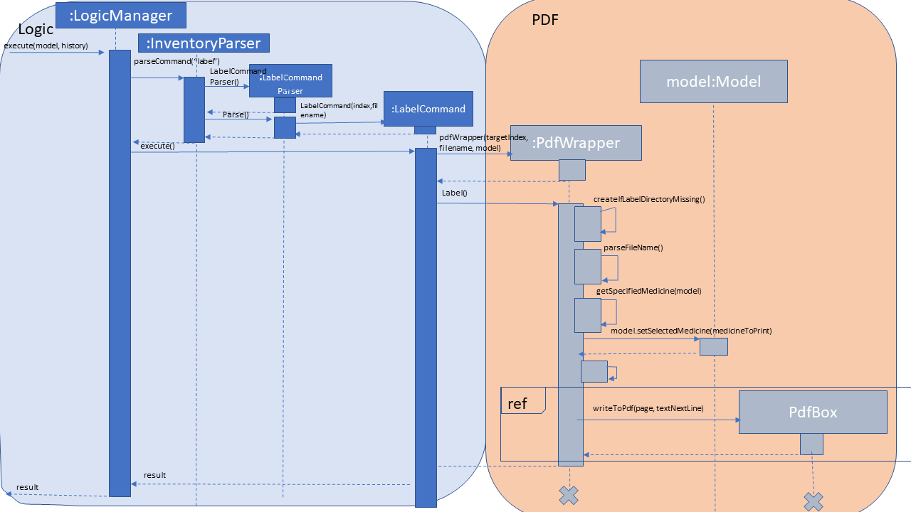 LabelUML