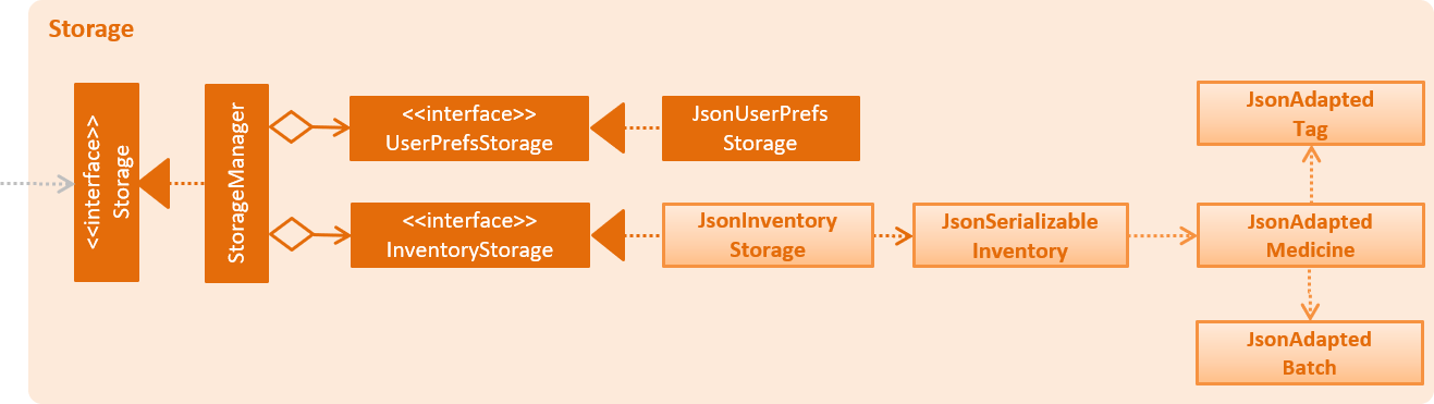 StorageClassDiagram