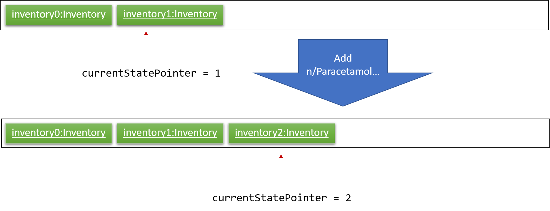 UndoRedoNewCommand2StateListDiagram