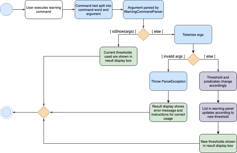 WarningCommandActivityDiagram